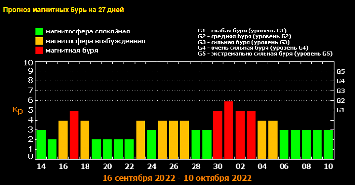 Магнитные бури в августе и сентябре. Магнитные бури. Геомагнитная обстановка. Магнитные бури в сентябре 2022. Календарь магнитных бурь.