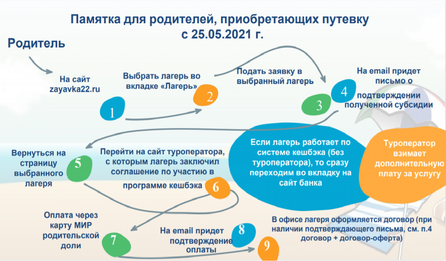 За какие путевки можно вернуть деньги